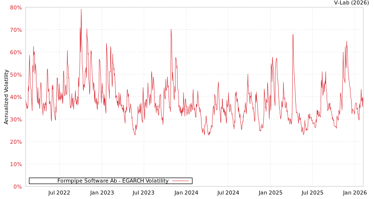 graph of Formpipe Software Ab EGARCH