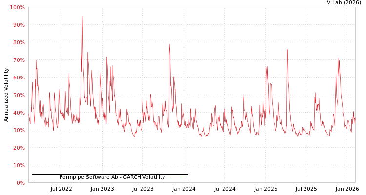graph of Formpipe Software Ab GARCH