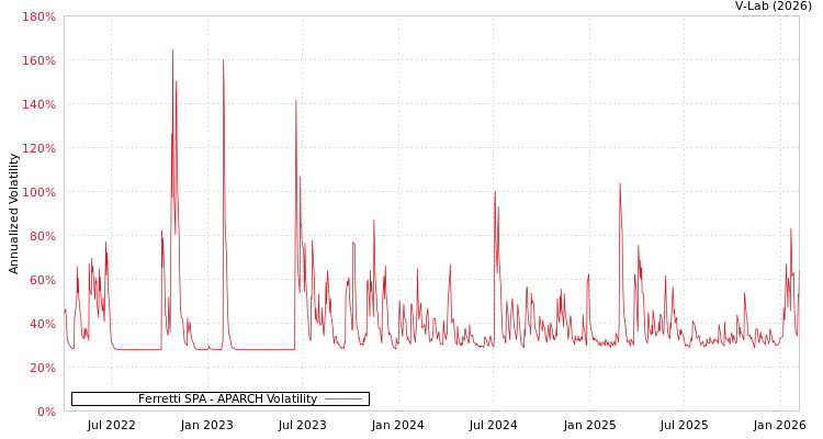 graph of Ferretti SPA APARCH
