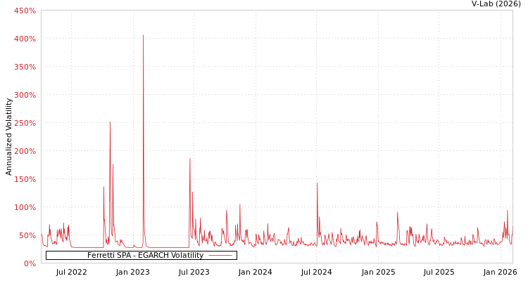 graph of Ferretti SPA EGARCH