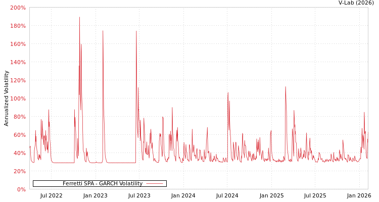 graph of Ferretti SPA GARCH