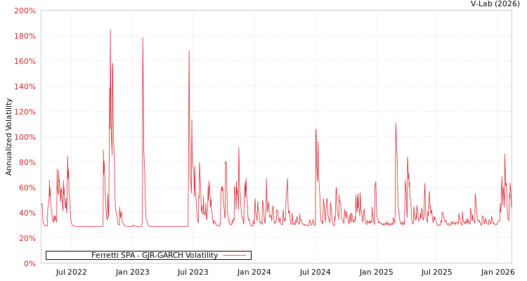 graph of Ferretti SPA GJR-GARCH