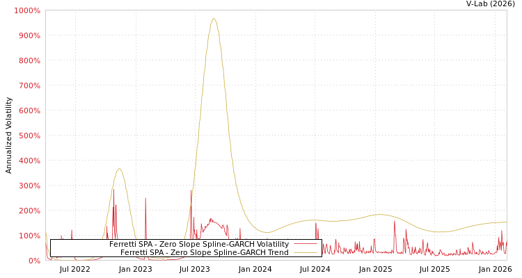 graph of Ferretti SPA S0GARCH