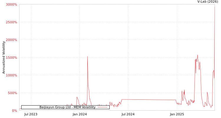 graph of Baijiayun Group Ltd MEM