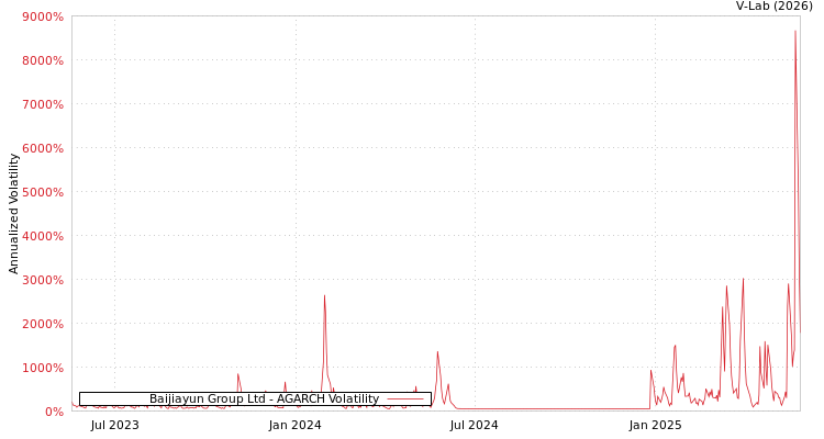 graph of Baijiayun Group Ltd AGARCH