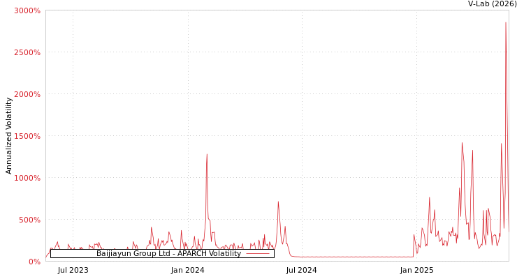graph of Baijiayun Group Ltd APARCH