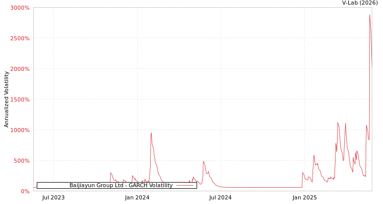 graph of Baijiayun Group Ltd GARCH