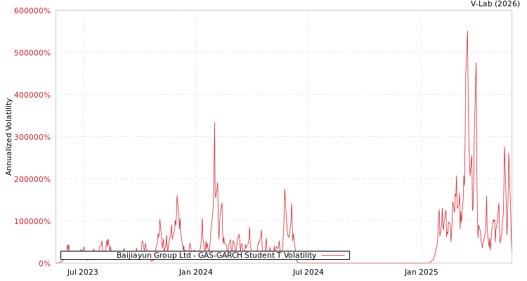 graph of Baijiayun Group Ltd GAS-GARCH-T