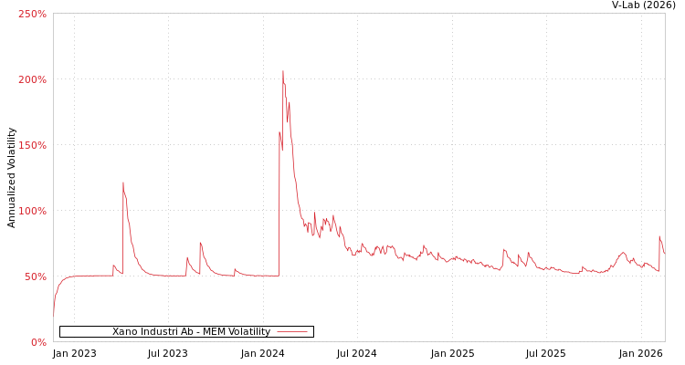 graph of Xano Industri Ab MEM
