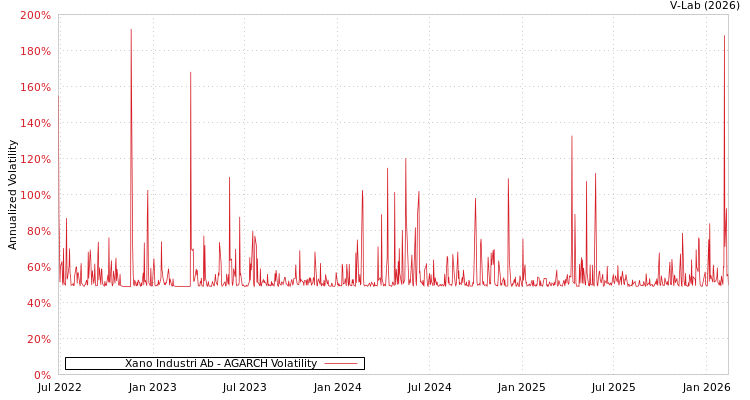 graph of Xano Industri Ab AGARCH