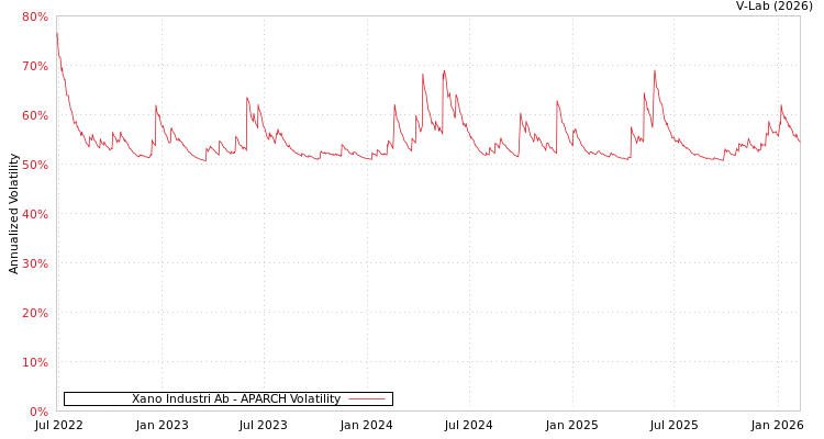 graph of Xano Industri Ab APARCH