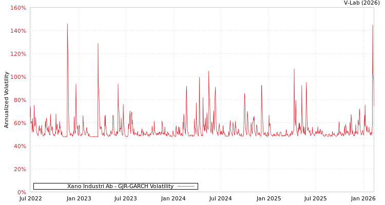 graph of Xano Industri Ab GJR-GARCH