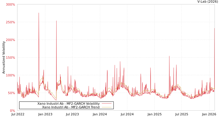 graph of Xano Industri Ab MF2-GARCH