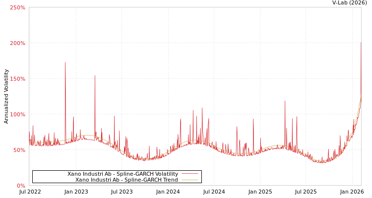 graph of Xano Industri Ab SGARCH