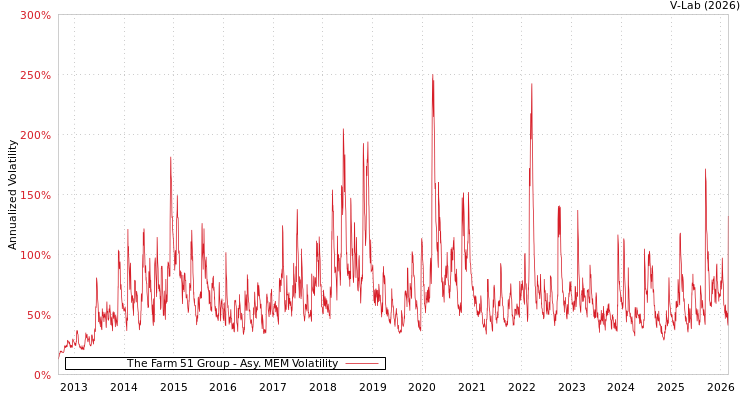 graph of The Farm 51 Group AMEM