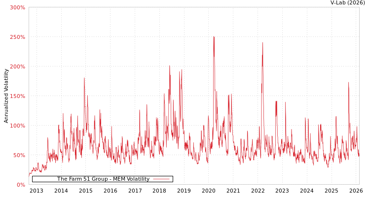 graph of The Farm 51 Group MEM