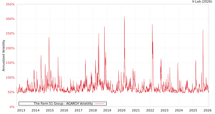 graph of The Farm 51 Group AGARCH