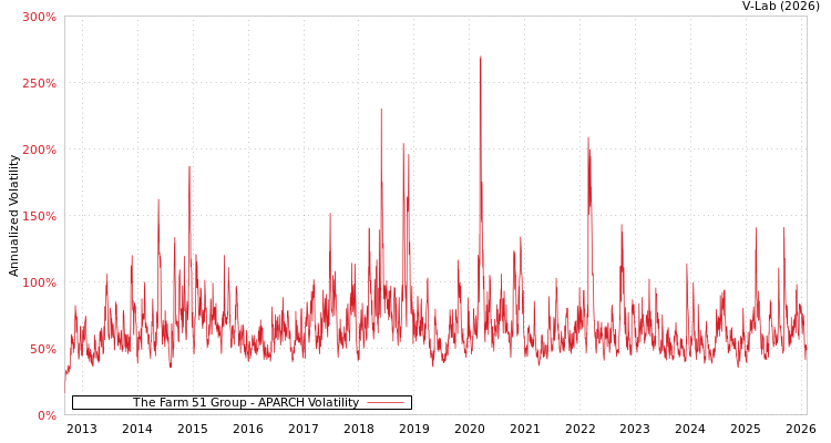 graph of The Farm 51 Group APARCH
