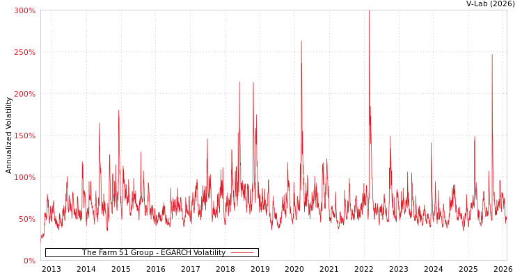 graph of The Farm 51 Group EGARCH