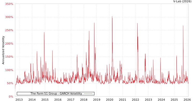 graph of The Farm 51 Group GARCH