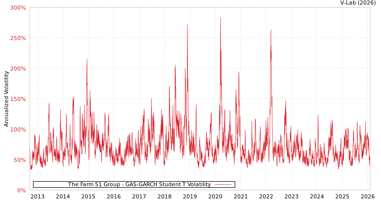 graph of The Farm 51 Group GAS-GARCH-T