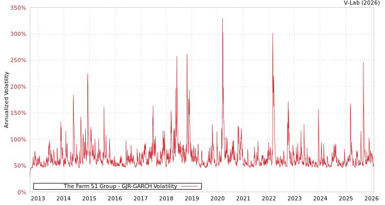 graph of The Farm 51 Group GJR-GARCH