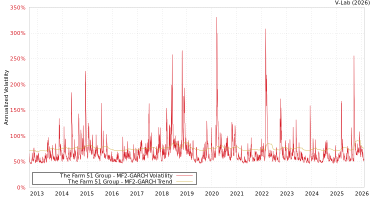 graph of The Farm 51 Group MF2-GARCH