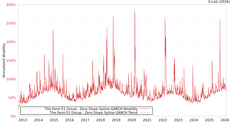 graph of The Farm 51 Group S0GARCH