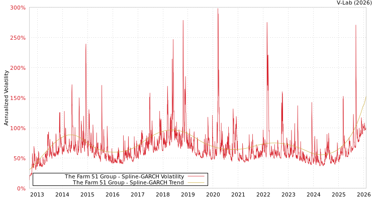 graph of The Farm 51 Group SGARCH