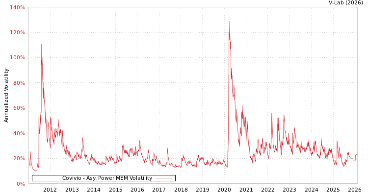 graph of Covivio APMEM