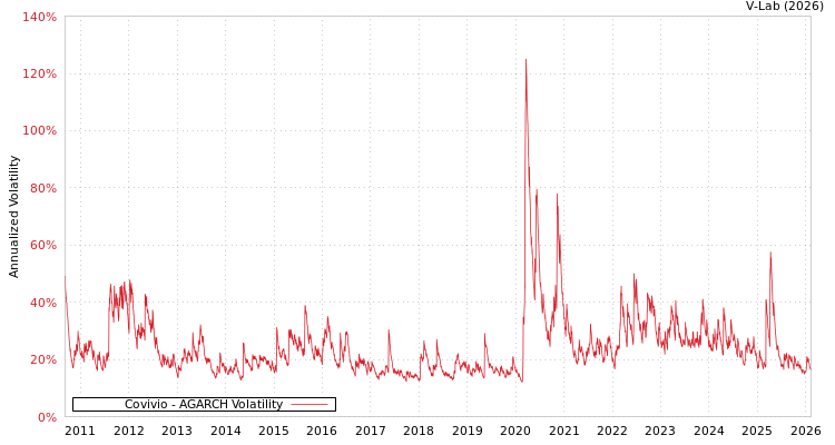 graph of Covivio AGARCH