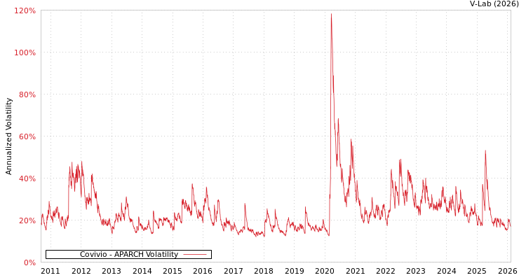 graph of Covivio APARCH