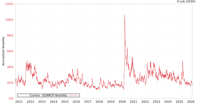 graph of Covivio EGARCH