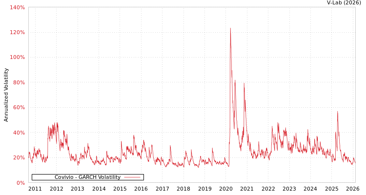 graph of Covivio GARCH