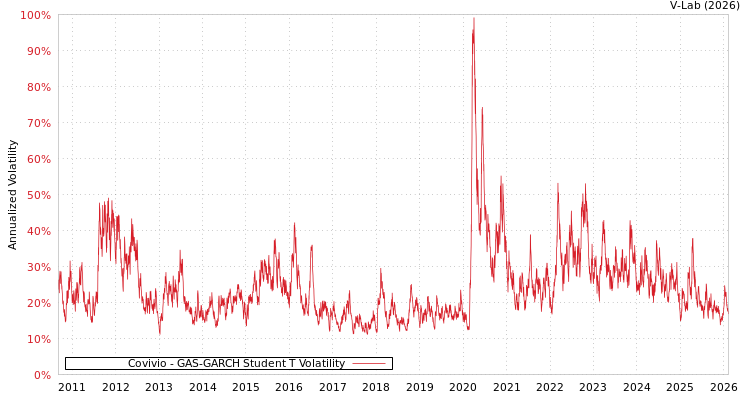 graph of Covivio GAS-GARCH-T