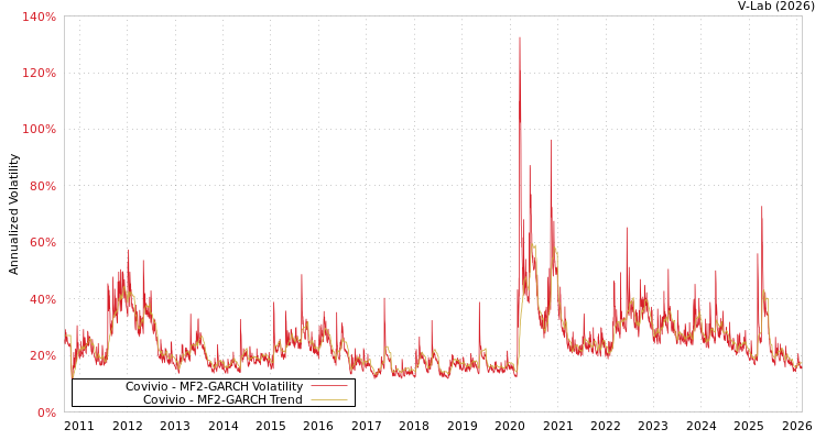 graph of Covivio MF2-GARCH
