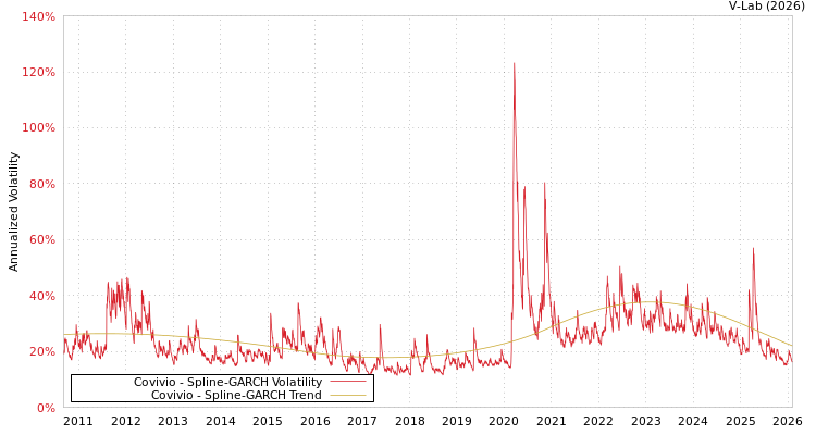 graph of Covivio SGARCH