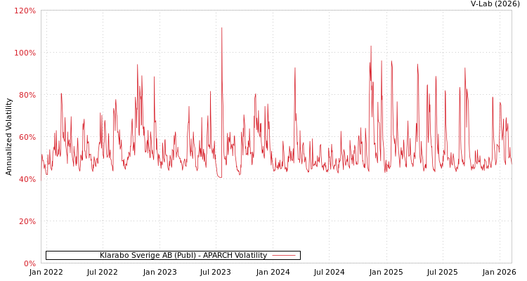 graph of Klarabo Sverige AB (Publ) APARCH