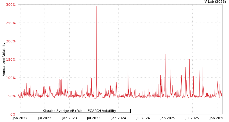 graph of Klarabo Sverige AB (Publ) EGARCH