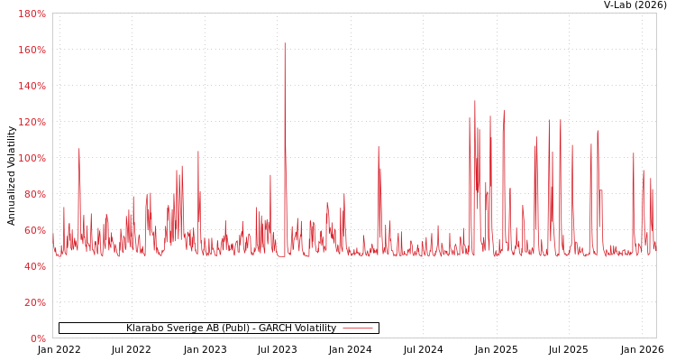 graph of Klarabo Sverige AB (Publ) GARCH
