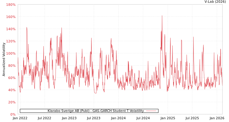 graph of Klarabo Sverige AB (Publ) GAS-GARCH-T