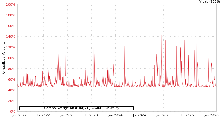 graph of Klarabo Sverige AB (Publ) GJR-GARCH