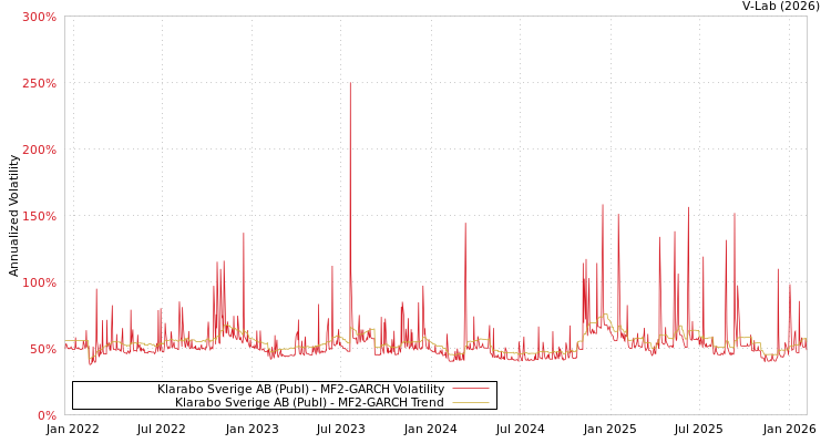 graph of Klarabo Sverige AB (Publ) MF2-GARCH