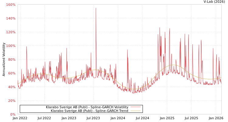 graph of Klarabo Sverige AB (Publ) SGARCH