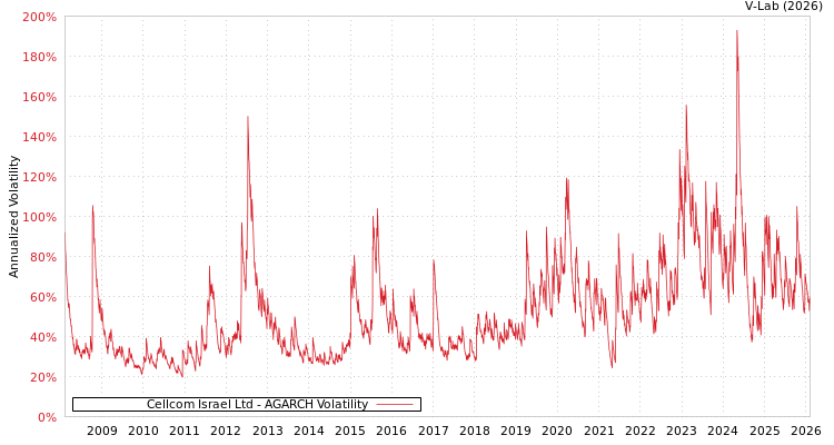 graph of Cellcom Israel Ltd AGARCH