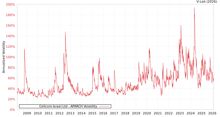 graph of Cellcom Israel Ltd APARCH