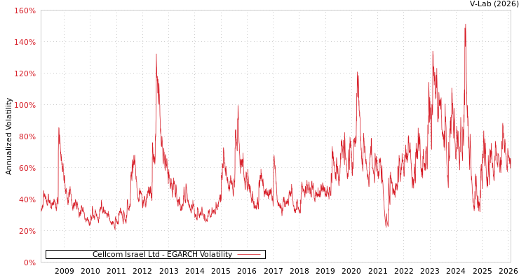graph of Cellcom Israel Ltd EGARCH