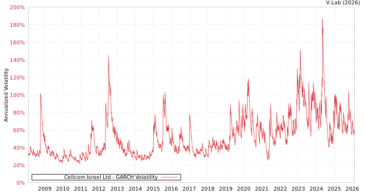 graph of Cellcom Israel Ltd GARCH