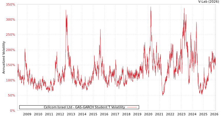 graph of Cellcom Israel Ltd GAS-GARCH-T