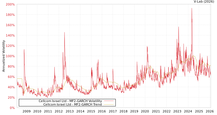 graph of Cellcom Israel Ltd MF2-GARCH